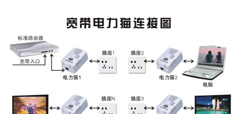 什么是电力猫